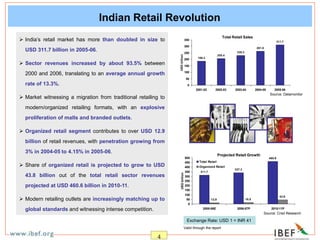 4
Indian Retail Revolution
 India’s retail market has more than doubled in size to
USD 311.7 billion in 2005-06.
 Sector revenues increased by about 93.5% between
2000 and 2006, translating to an average annual growth
rate of 13.3%.
 Market witnessing a migration from traditional retailing to
modern/organized retailing formats, with an explosive
proliferation of malls and branded outlets.
 Organized retail segment contributes to over USD 12.9
billion of retail revenues, with penetration growing from
3% in 2004-05 to 4.15% in 2005-06.
 Share of organized retail is projected to grow to USD
43.8 billion out of the total retail sector revenues
projected at USD 460.6 billion in 2010-11.
 Modern retailing outlets are increasingly matching up to
global standards and witnessing intense competition.
Source: Datamonitor
Source: Crisil Research
Total Retail Sales
186.3
205.4
230.3
261.8
311.7
0
50
100
150
200
250
300
350
2001-02 2002-03 2003-04 2004-05 2005-06
USD
billion
Projected Retail Growth
311.7
337.3
460.6
12.9 16.5
43.8
0
50
100
150
200
250
300
350
400
450
500
2005-06E 2006-07P 2010-11P
USD
billion
Total Retail
Organized Retail
Exchange Rate: USD 1 = INR 41
Valid through the report
 
