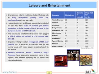 43
Leisure and Entertainment
 Entertainment retail is redefining Indian lifestyles with
as many multiplexes, gaming zones etc.
mushrooming as there are malls.
 Huge entertainment and leisure opportunity is reflected
by fact that there exist 10 screens per million
population in India compared to 40 screens in the
European market and 117 in the US.
 Total leisure and entertainment revenues were pegged
at USD 8 billion for 2005-06, a 14% increase over
2004-05.
 Organized retail grew at an average rate of 30% over
2004-05, and is expected to maintain pace for the
coming years, with Indian players investing heavily in
this market.
 Reliance Infotech’s Adlabs, Shopper’s Stop’s
Timezone have aggressive expansion plans in the
pipeline, with retailers exploring the JV option with
international giants
Operator Multiplexes
Screens
in
2005-06
Projected
for
2010-11
Adlabs Cinemas 22 80 225
Cinemax 11 36 141
DT Cinema 3 6 NA
E-City Ventures 25 95 1500
Inox Leisure Ltd 15 54 165
M2K Cinemas 2 5 NA
PVR Ltd 21 82 208
Prasad IMAX 2 5 NA
Pyramid Saimira 290 325 2000
Shringar 7 30 235
Waves Cinemas 3 13 200
Source: CB Richard Ellis
 