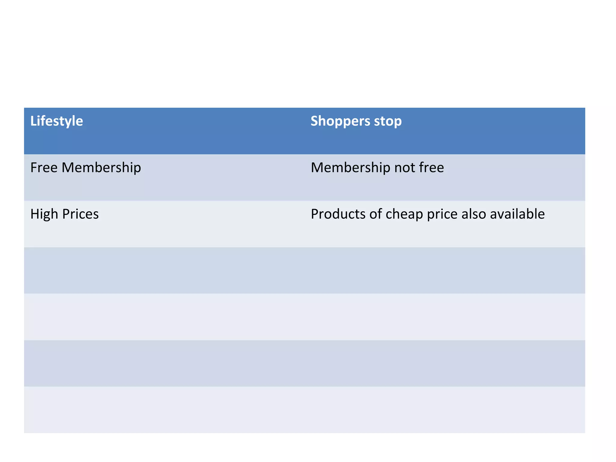 Lifestyle         Shoppers stop


Free Membership   Membership not free


High Prices       Products of cheap price also available
 