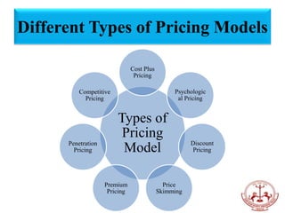 Different Types of Pricing Models
Types of
Pricing
Model
Cost Plus
Pricing
Competitive
Pricing
Penetration
Pricing
Premium
Pricing
Price
Skimming
Discount
Pricing
Psychologic
al Pricing
 