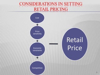 CONSIDERATIONS IN SETTING
RETAIL PRICING
Cost
Price
sensitivity
Economic
constraints
Competition
Retail
Price
5
 