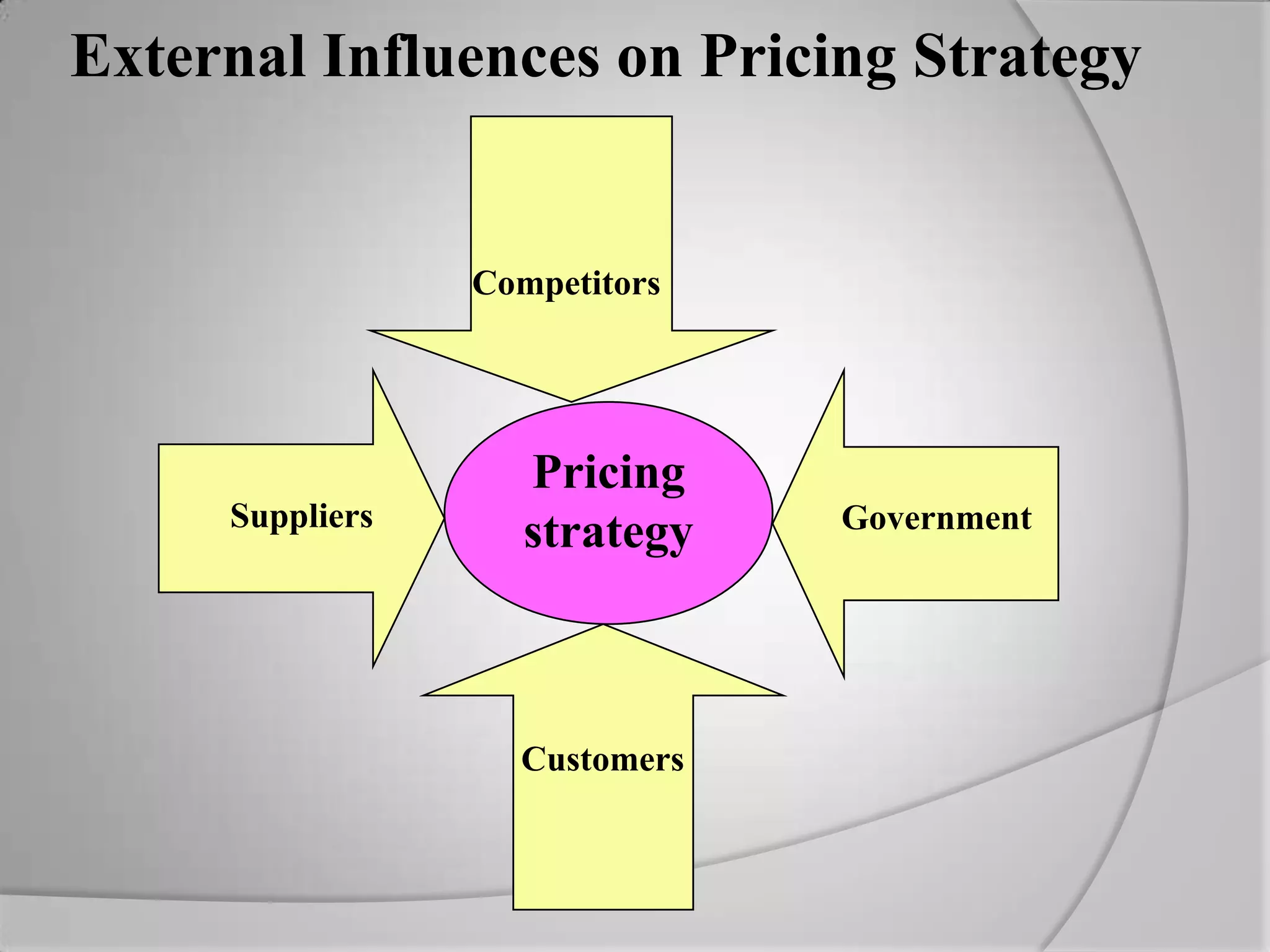 The right price allows the retailer to make a fair profit while providing the consumer with value satisfaction before, during, and after the sale!External Influences on Pricing StrategyCompetitorsPricing strategySuppliersGovernmentCustomers
