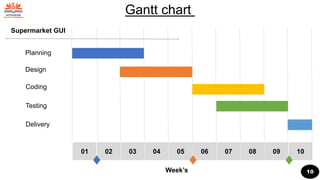 Planning
Design
Coding
01 02 03 04 05 06 07 08 09 10
Supermarket GUI
Testing
Delivery
Gantt chart
Week’s 10
 