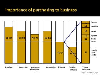 5       Admin.
                                                                             12       Services

                                                                             18       Capex

                                                                              3       Spares
60-85       60-80         50-70       60-80                                  12       Trade-
                                                                                      items



                                                                                      Produc
                                                   25-50    10-40            50       tion
                                                                                      parts




Retailers   Computers    Consumer     Automotive   Pharma   Service       Typical
                        electronics                          industry     structure
                                                                        adapted from Kluge, 1996
 