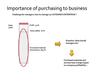 Importance of purchasing to business
     Challenge for managers: how to manage our EXTENDED ENTERPRISE ?




Sales:               Profit 1,5 %
100%
                      Value added: 20 %




                                                         Question: what should
                                                         managers do?

                     Purchased materials
                     And services: 78,5 %




                                                       Purchased materials and
                                                       services have a large impact
                                                       on company profitability…
 