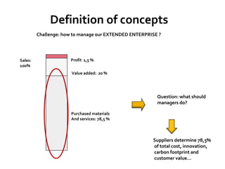 Definition of concepts
         Challenge: how to manage our EXTENDED ENTERPRISE ?




Sales:                Profit 1,5 %
100%
                       Value added: 20 %




                                                         Question: what should
                                                         managers do?

                      Purchased materials
                      And services: 78,5 %



                                                       Suppliers determine 78,5%
                                                       of total cost, innovation,
                                                       carbon footprint and
                                                       customer value…
 