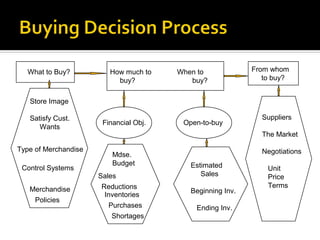 What to Buy?           How much to    When to             From whom
                           buy?            buy?                to buy?


   Store Image

   Satisfy Cust.                                              Suppliers
                       Financial Obj.    Open-to-buy
      Wants
                                                              The Market

Type of Merchandise                                           Negotiations
                          Mdse.
                          Budget           Estimated
 Control Systems                                                Unit
                      Sales                   Sales             Price
                       Reductions                               Terms
   Merchandise                             Beginning Inv.
                        Inventories
    Policies
                         Purchases          Ending Inv.
                          Shortages
 