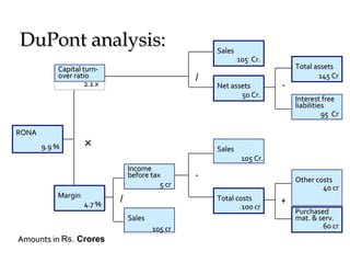 DuPont analysis:                                     Sales
                                                             105 Cr.
           Capital turn-                                                    Total assets
           over ratio                            /                                 145 Cr
                    2.1 x                            Net assets         -
                                                            50 Cr.
                                                                            Interest free
                                                                            liabilities
                                                                                      95 Cr

RONA
       9.9 %        ×                                Sales
                                                              105 Cr.
                                Income
                                before tax       -                          Other costs
                                          5 cr                                      40 cr
           Margin           /                        Total costs
                    4.7 %                                               +
                                                             100 cr
                                                                            Purchased
                                Sales                                       mat. & serv.
                                        105 cr                                      60 cr
Amounts in Rs. Crores
 