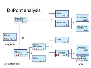 DuPont analysis:                                      Sales
                                                                105 Cr
            Capital turn-                                                     Total assets
            over ratio                            /                                  145 Cr
                     2.1 x                              Net assets       -
                                                                50 Cr
                                                                              Interest free
                                                                              liabilities
                                                                                        95 Cr

RONA
12.4 ---- %
       9.9           ×                                  Sales
                                                                105 Cr
+ 25 % !!                        Income
                                 before tax       -                           Other costs
                                  6.2 -- 5 Cr                                         40 Cr
            Margin           /                          Total costs
              5.9 --- %
                    4.7                                                  +
                                                      98.8 ----100 Cr
                                                                              Purchased
                                 Sales                                        mat.& serv.
                                         105 Cr                              58.8 --- 60 Cr
Amounts in Rs Cr                                                               -2%
 