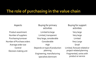 Aspects                 Buying for primary             Buying for support
                                    activities                     activities
  Product assortment              Limited to large                   Very large
  Number of suppliers           Limited, transparent                 Very large
  Purchasing turnover         Very large, considerable                Limited
Number of Purchase orders           Considerable                    Very Large
   Average order size                   High                           Small
         Control            Depends on type of production   Limited, forecast-related or
  Decision-making unit                planning                project-related planning
                             Engineering, manufacturing       Fragmented, varies with
                                specialists dominant             product or service
 