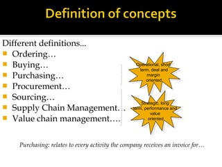 Different definitions...
 Ordering…
 Buying…                                        Operational, short
                                                  Operational, short
                                                   term, deal and
                                                    term, deal and
 Purchasing…                                          margin
                                                        margin
                                                      oriented
                                                       oriented
 Procurement…
 Sourcing…
                                                    Strategic, long
 Supply Chain Management…                           Strategic, long
                                                term, performance and
                                                 term, performance and
                                                         value
                                                          value
 Value chain management….                              oriented
                                                         oriented




   Purchasing: relates to every activity the company receives an invoice for…
 