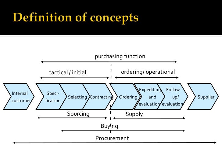 retail procurement process and analysis