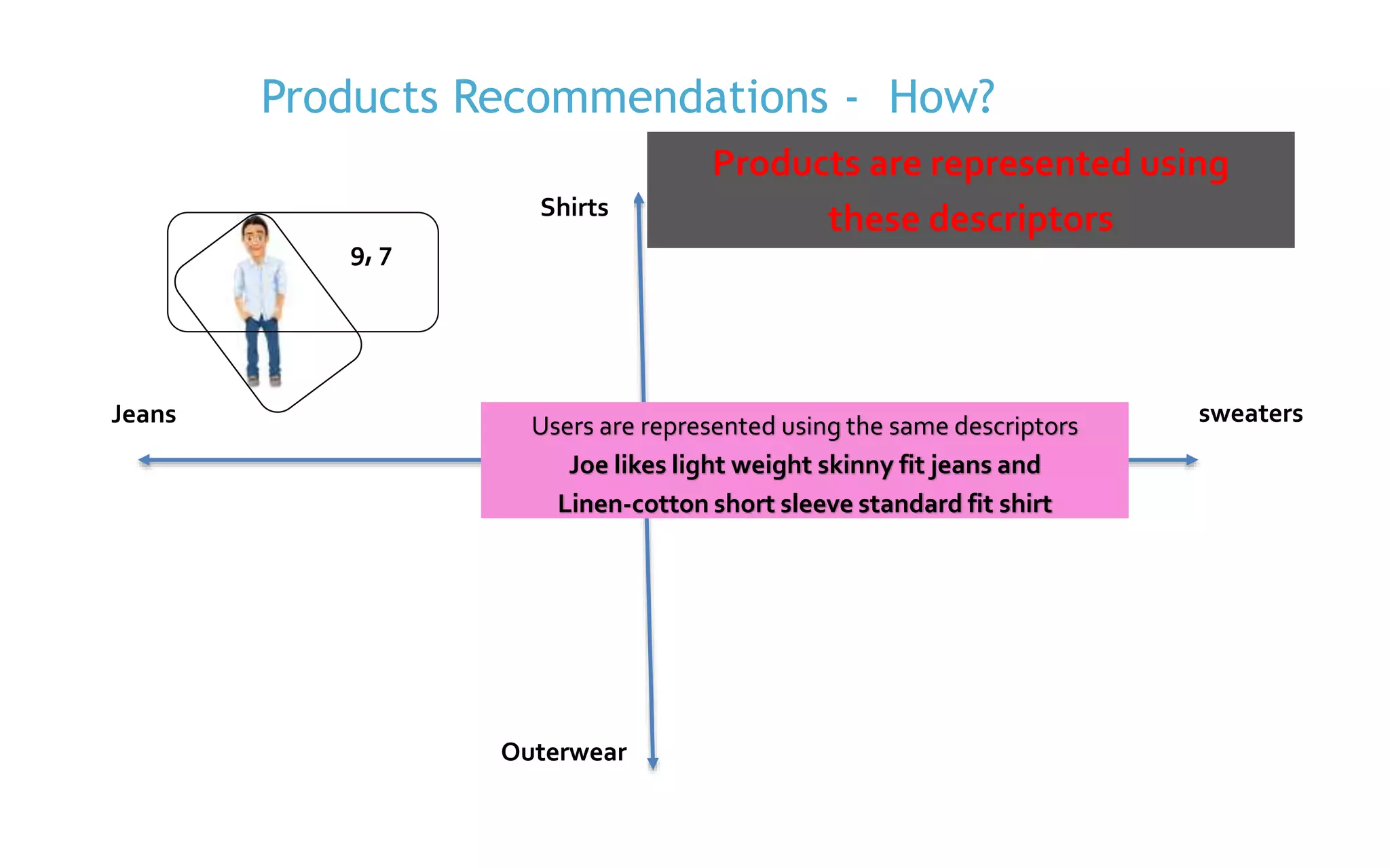P. 10
Products are represented using
these descriptors
sweatersJeans
Shirts
Outerwear
Users are represented using the same descriptors
Joe likes light weight skinny fit jeans and
Linen-cotton short sleeve standard fit shirt
9, 7
Products Recommendations - How?
 