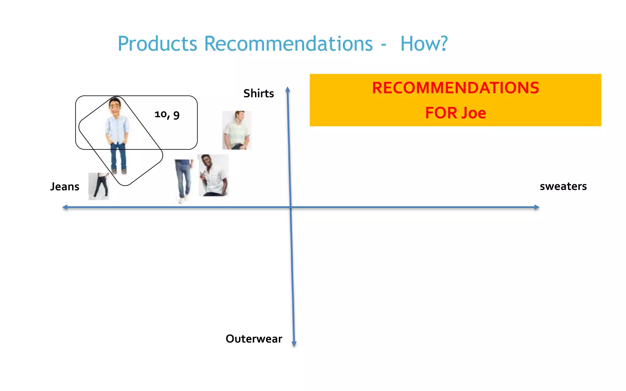 P. 11
RECOMMENDATIONS
FOR Joe
sweatersJeans
Shirts
Outerwear
10, 9
Products Recommendations - How?
 