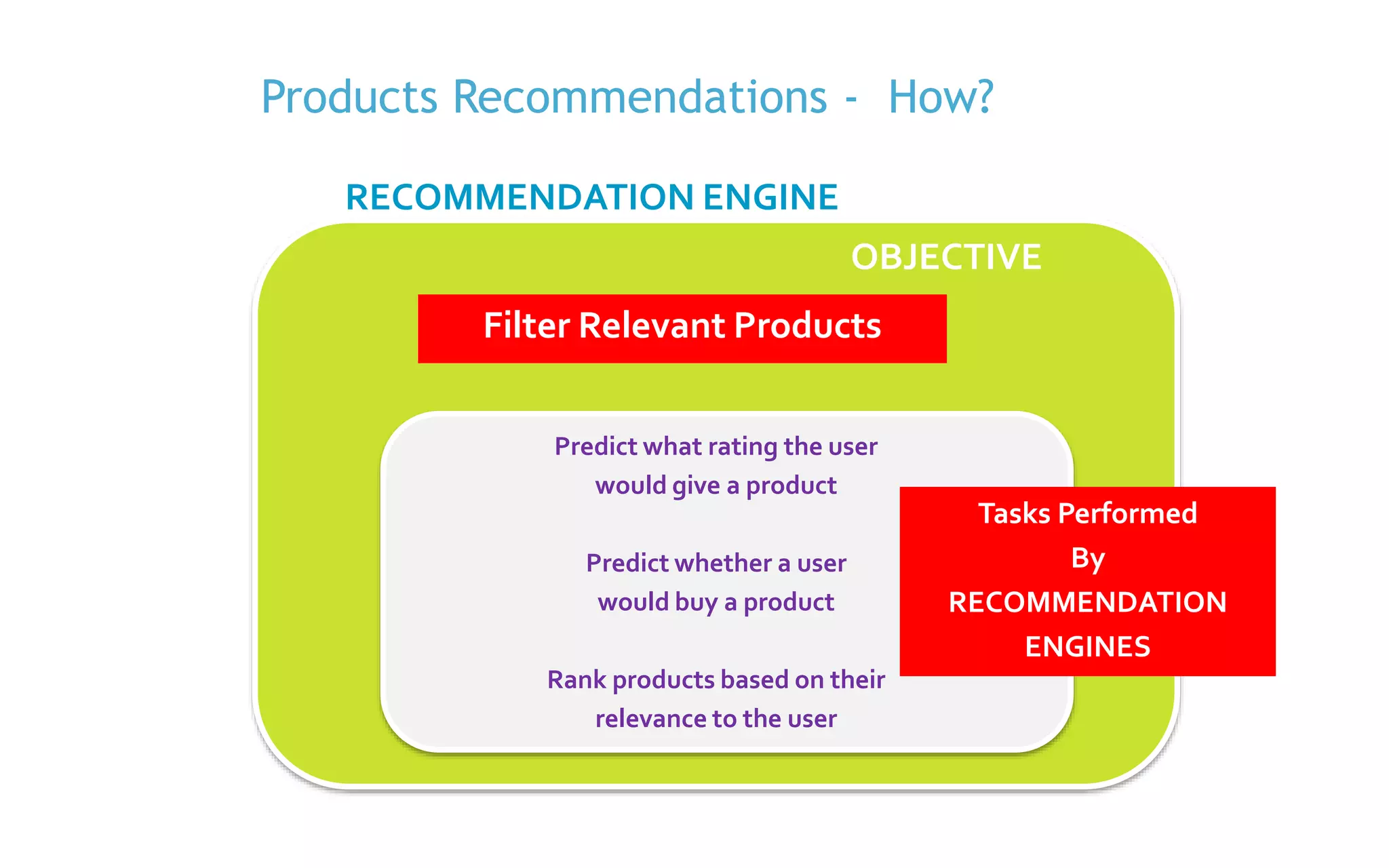 P. 8
RECOMMENDATION ENGINE
OBJECTIVE
Filter Relevant Products
Predict what rating the user
would give a product
Predict whether a user
would buy a product
Rank products based on their
relevance to the user
Tasks Performed
By
RECOMMENDATION
ENGINES
Products Recommendations - How?
 