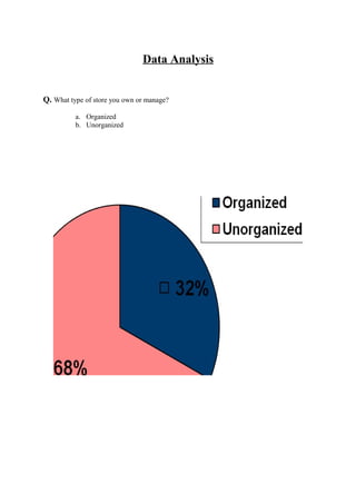 Data Analysis
Q. What type of store you own or manage?
a. Organized
b. Unorganized
 