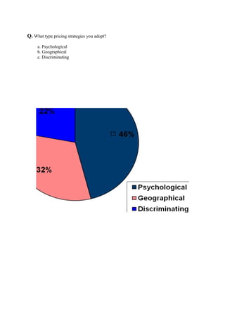 Q. What type pricing strategies you adopt?
a. Psychological
b. Geographical
c. Discriminating
 