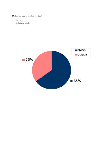 Q. In what type of product you deal?
a. FMCG
b. Durable goods
65%
35%
FMCG
Durable
 