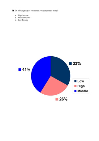 Q. On which group of consumers you concentrate more?
a. High Income
b. Middle Income
c. Low Income
33%
26%
41%
Low
High
Middle
 