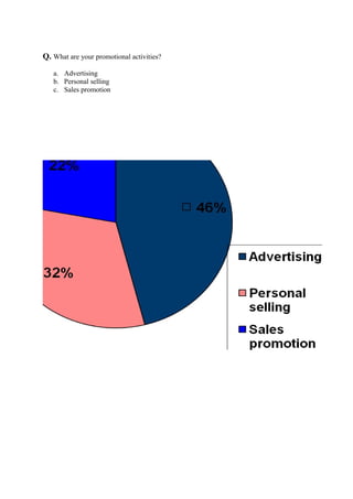 Q. What are your promotional activities?
a. Advertising
b. Personal selling
c. Sales promotion
 