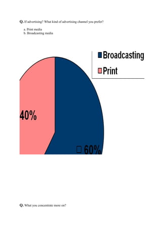Q. If advertising? What kind of advertising channel you prefer?
a. Print media
b. Broadcasting media
Q. What you concentrate more on?
 