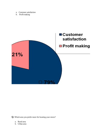 a. Customer satisfaction
b. Profit making
Q. Which area you prefer more for locating your stores?
a. Rural area
b. Urban area
 