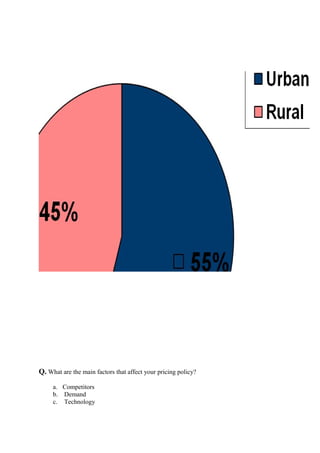 Q. What are the main factors that affect your pricing policy?
a. Competitors
b. Demand
c. Technology
 