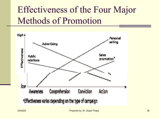 Effectiveness of the Four Major
Methods of Promotion
2/5/2023 Prepared by Dr. Gopal Thapa 26
 