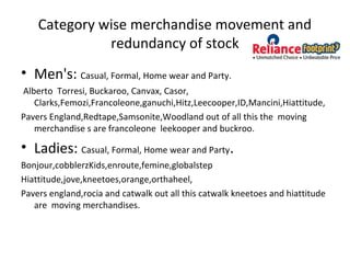 Category wise merchandise movement and
redundancy of stock
• Men's: Casual, Formal, Home wear and Party.
Alberto Torresi, Buckaroo, Canvax, Casor,
Clarks,Femozi,Francoleone,ganuchi,Hitz,Leecooper,ID,Mancini,Hiattitude,
Pavers England,Redtape,Samsonite,Woodland out of all this the moving
merchandise s are francoleone leekooper and buckroo.
• Ladies: Casual, Formal, Home wear and Party.
Bonjour,cobblerzKids,enroute,femine,globalstep
Hiattitude,jove,kneetoes,orange,orthaheel,
Pavers england,rocia and catwalk out all this catwalk kneetoes and hiattitude
are moving merchandises.
 