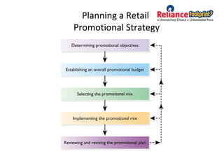 Planning a Retail
Promotional Strategy
 