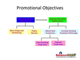 Promotional Objectives
Improve Long-Run
Performance
Improve Short-Run
Performance
Store Image and
Positioning
Public
Service
Increase Existing
Customer Patronage
Attract New
Customers
From Existing
Trade Area
Expand
Trade Area
 