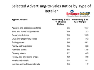 Selected Advertising-to-Sales Ratios by Type of
Retailer
Type of Retailer Advertising $ as a
% of Sales
Dollars
Advertising $ as
% of Margin
Apparel and accessories stores 6.6 16.7
Auto and home supply stores 1.0 2.3
Department stores 3.6 10.3
Drug and proprietary stores 0.8 3.2
Eating places 3.6 16.1
Family clothing stores 2.5 8.3
Furniture stores 4.6 13.8
Grocery stores 1.2 4.9
Hobby, toy, and game shops 1.2 3.8
Hotels and motels 1.8 8.1
Lumber and building materials 0.5 1.7
 