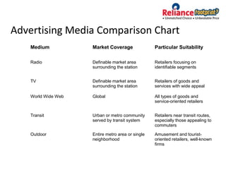 Advertising Media Comparison Chart
Medium Market Coverage Particular Suitability
Radio Definable market area
surrounding the station
Retailers focusing on
identifiable segments
TV Definable market area
surrounding the station
Retailers of goods and
services with wide appeal
World Wide Web Global All types of goods and
service-oriented retailers
Transit Urban or metro community
served by transit system
Retailers near transit routes,
especially those appealing to
commuters
Outdoor Entire metro area or single
neighborhood
Amusement and tourist-
oriented retailers, well-known
firms
 