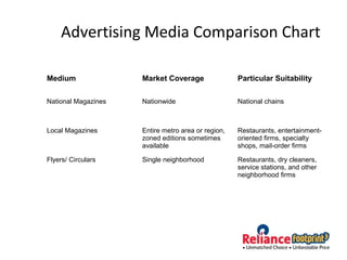 Advertising Media Comparison Chart
Medium Market Coverage Particular Suitability
National Magazines Nationwide National chains
Local Magazines Entire metro area or region,
zoned editions sometimes
available
Restaurants, entertainment-
oriented firms, specialty
shops, mail-order firms
Flyers/ Circulars Single neighborhood Restaurants, dry cleaners,
service stations, and other
neighborhood firms
 
