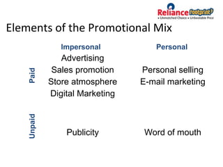 Elements of the Promotional Mix
Advertising
Sales promotion
Store atmosphere
Digital Marketing
Personal selling
E-mail marketing
Publicity Word of mouth
Impersonal Personal
UnpaidPaid
 
