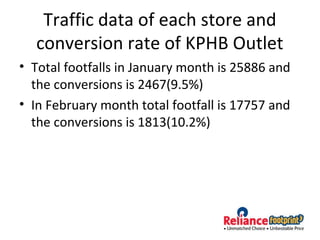 Traffic data of each store and
conversion rate of KPHB Outlet
• Total footfalls in January month is 25886 and
the conversions is 2467(9.5%)
• In February month total footfall is 17757 and
the conversions is 1813(10.2%)
 