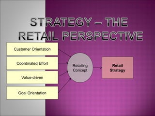 Customer Orientation
Coordinated Effort
Value-driven
Goal Orientation
Retailing
Concept
Retail
Strategy
 