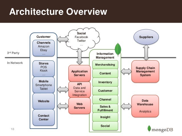 Retail Reference Architecture york telecom diagram 