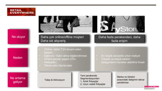 Ne oluyor
Neden
Ne anlama
geliyor
• Online- dijital 7/24 devam eden
iletişim
• Eğlence / Satın alma bilgilendirmesi
• Online gerçek yaşam (Örn.
Hediyeler)
• Tekrar edici davranışlar
Talep & Aktivasyon
Yeni perakende
Segmentasyonları
1. Anlık İhtiyaçlar
2. Sonraki İhtiyaçlar
Marka ve tüketici
arasındaki iletişimin tekrar
yaratılması
• En düşük seviyede artan maliyet
• Yüksek ve düşük katılım
kategorilerini beraber alabilme fırsatı
Daha çok online müşteri
Daha sık alışveriş
Daha fazla satıcı, Daha geniş kitle
Ne oluyor
Talep & Aktivasyon
Yeni perakende
Segmentasyonları
1. Anlık İhtiyaçlar
2. Uzun vadeli İhtiyaçlar
Daha çok online/offline müşteri
Daha sık alışveriş
Daha fazla perakendeci, daha
fazla erişim
 
