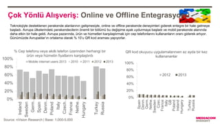 0%
20%
40%
60%
80%
100%
Ireland
Sweden
Germ…
Spain
Denm…
Poland
Italy
Czech…
France
Nethe…
Hungary
Turkey
Russia
Mobile internet users 2013 2010 2011 2012 2013
Çok Yönlü Alışveriş: Online ve Offline Entegrasyonu
0%
20%
40%
60%
80%
100%
Spain
Denm…
Germ…
Nethe…
Sweden
Czec…
France
Italy
GB
Poland
Ireland
Hungary
Turkey
Russia
2012 2013
QR kod okuyucu uygulamalarınıen az ayda bir kez
kullanananlar
% Cep telefonu veya akıllı telefon üzerinden herhangi bir
ürün veya hizmetin fiyatlarını karşılaştırdı
Source: nVision Research | Base: 1,000-5,000
Teknolojiyle desteklenen perakende alanlarının gelişmesiyle, online ve offline perakende deneyimleri giderek entegre bir hale gelmeye
başladı. Avrupa ülkelerindeki perakendecilerin önemli bir bölümü bu değişime ayak uydurmaya başladı ve mobil perakende alanında
daha etkin bir hale geldi. Avrupa pazarında, ürün ve hizmetleri karşılaştırmak için cep telefonlarını kullananların oranı giderek artıyor.
Günümüzde Avrupalılar’ın ortalama olarak % 10’u QR kod araması yapıyorlar.
 