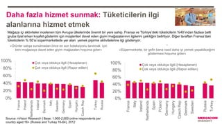 0%
20%
40%
60%
80%
100%
France
Italy
Ireland
Netherlands
Spain
Poland
Germany
Hungary
CzechRep
Denmark
Sweden
Russia
Turkey
Çok veya oldukça ilgili (Hesaplanan)
Çok veya oldukça ilgili (Rapor edilen)
Daha fazla hizmet sunmak: Tüketicilerin ilgi
alanlarına hizmet etmek
0%
20%
40%
60%
80%
100%
France
Poland
Netherlands
Ireland
Denmark
Italy
Sweden
Germany
Spain
Hungary
CzechRep
Turkey
Russia
Çok veya oldukça ilgili (Hesaplanan)
Çok veya oldukça ilgili (Rapor edilen)
«Ürünler satışa sunulmadan önce en son koleksiyonu tanıtmak için
beni mağazaya davet eden giyim mağazaları hoşuma gider»
”
«Süpermarkette, bir şefin bana nasıl daha iyi yemek yapabiliceğimi
göstermesi hoşuma gider»
Source: nVision Research | Base: 1,000-2,000 online respondents per
country aged 16+ (Russia and Turkey 16-64), 2012
Mağaza içi aktiviteler incelenen tüm Avrupa ülkelerinde önemli bir yere sahip. Fransa ve Türkiye’deki tüketicilerin %40’ından fazlası belli
gruba özel erken kıyafet gösterimi için müşterileri davet eden giyim mağazalarının ilgilerini çekitiğini belirtiyor. Diğer taraftan Fransa’daki
tüketicilerin % 50’si süpermarketlede yer alan yemek pişirme aktivitelerine ilgi gösteriyor.
 