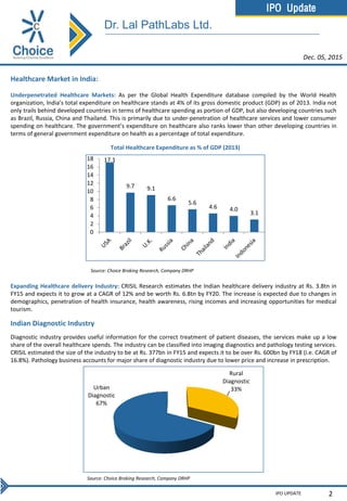 IPO Update
IPO UPDATE 2
Healthcare Market in India:
Underpenetrated Healthcare Markets: As per the Global Health Expenditure database compiled by the World Health
organization, India’s total expenditure on healthcare stands at 4% of its gross domestic product (GDP) as of 2013. India not
only trails behind developed countries in terms of healthcare spending as portion of GDP, but also developing countries such
as Brazil, Russia, China and Thailand. This is primarily due to under-penetration of healthcare services and lower consumer
spending on healthcare. The government’s expenditure on healthcare also ranks lower than other developing countries in
terms of general government expenditure on health as a percentage of total expenditure.
17.1
9.7 9.1
6.6
5.6
4.6 4.0
3.1
0
2
4
6
8
10
12
14
16
18
Total Healthcare Expenditure as % of GDP (2013)
Source: Choice Broking Research, Company DRHP
Expanding Healthcare delivery Industry: CRISIL Research estimates the Indian healthcare delivery industry at Rs. 3.8tn in
FY15 and expects it to grow at a CAGR of 12% and be worth Rs. 6.8tn by FY20. The increase is expected due to changes in
demographics, penetration of health insurance, health awareness, rising incomes and increasing opportunities for medical
tourism.
Indian Diagnostic Industry
Diagnostic industry provides useful information for the correct treatment of patient diseases, the services make up a low
share of the overall healthcare spends. The industry can be classified into imaging diagnostics and pathology testing services.
CRISIL estimated the size of the industry to be at Rs. 377bn in FY15 and expects it to be over Rs. 600bn by FY18 (i.e. CAGR of
16.8%). Pathology business accounts for major share of diagnostic industry due to lower price and increase in prescription.
Rural
Diagnostic
33%Urban
Diagnostic
67%
Source: Choice Broking Research, Company DRHP
Dec. 05, 2015
Dr. Lal PathLabs Ltd.
 