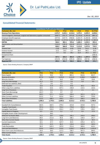 IPO Update
IPO UPDATE 9
Consolidated Financial Statements:
Source: Choice Broking Research, Company DRHP
Source: Choice Broking Research, Company DRHP
Dec. 05, 2015
Dr. Lal PathLabs Ltd.
Consolidated Profit and Loss Statement
Particulars (Rs. mn) FY11 FY12 FY13 FY14 FY15 H1 FY16
Revenue from Operations 2,372.7 3,422.1 4,516.6 5,579.5 6,595.9 4,050.4
Cost of reagents, chemicals, surgical and laboratory supplies consumed (608.7) (761.7) (973.0) (1,176.6) (1,391.6) (881.1)
Employee benefit expenses (377.9) (537.7) (938.0) (1,015.7) (1,343.9) (924.6)
Other Expenses (819.8) (1,257.6) (1,629.1) (2,001.6) (2,300.9) (1,389.4)
EBITDA 566.4 865.1 976.6 1,385.5 1,559.5 855.4
Depreciation and Amortization (136.0) (198.3) (204.0) (272.3) (281.9) (135.9)
EBIT 430.3 666.8 772.6 1,113.2 1,277.6 719.5
Finance Cost (7.8) (25.3) (4.4) (2.0) (4.1) (1.9)
Finance Income 17.2 14.5 5.7 58.4 94.1 65.0
Other Income 7.7 8.2 28.2 22.4 29.3 26.7
Exceptional Item (166.3)
EBT 447.3 664.2 802.0 1,192.1 1,397.0 643.0
Tax Expenses (151.9) (212.6) (245.5) (389.4) (447.0) (268.4)
Reported PAT 295.5 451.7 556.5 802.6 950.0 374.7
Consolidated Balance Sheet
Particulars (Rs. mn) FY11 FY12 FY13 FY14 FY15 H1 FY16
Share Capital 50.6 50.2 50.2 803.1 812.6 822.7
Reserves & Surplus 877.9 1,109.5 1,570.3 1,511.8 2,598.2 3,268.6
Minority Interest 6.5 11.1 16.2 18.4 23.0 23.8
Long Term Borrowings 41.3 0.0 0.0 0.0 0.0 0.0
Deferred Tax Liabilities (Net) 2.7 2.0 1.7 0.2 - -
Trade Payables 16.0 31.9 53.2 64.8 84.3 94.8
Other Long Term Liabilities 50.5 63.6 107.1 140.8 115.5 132.6
Long Term Provisions 12.2 15.5 0.5 2.6 2.1 2.1
Short Term Borrowings 141.7 0.1 3.7 8.7 - -
Trade Payables 169.5 227.1 314.4 328.4 341.5 537.6
Other Current Liabilities 212.2 71.1 423.6 504.4 585.9 770.0
Short Term Provisions 115.5 188.3 149.2 132.1 190.2 136.6
Total Liabilities 1,696.5 1,770.5 2,690.2 3,515.2 4,753.1 5,788.8
Goodwill (On Consolidation) 182.5 182.5 279.3 415.8 415.8 417.2
Tangible Fixed Assets 707.3 707.0 753.2 770.8 905.6 971.4
Intangible Fixed Assets 233.5 193.4 233.1 211.7 179.5 150.7
Capital Work in Progress 0.3 4.0 5.2 1.7 9.5 17.9
Intangible Assets Under Development - 58.3 - - - -
Deferred Tax Assets (Net) 23.2 28.7 128.8 196.3 254.0 298.6
Long Term and Advances 84.0 151.8 85.8 188.1 139.4 241.7
Other Non Current Assets 26.4 25.3 37.4 27.6 32.7 39.9
Current Investments 10.1 47.7 547.7 85.9 379.2 817.1
Inventories 77.5 62.3 86.3 116.6 142.8 160.4
Trade Recievables 96.9 143.3 197.9 251.6 309.6 410.1
Cash And Bank Balance 224.6 134.4 214.6 1,056.7 1,481.9 1,532.8
Short Term Loans And Advances 24.4 28.0 117.3 158.7 457.2 644.5
Other Current Assets 5.9 3.9 3.7 33.9 46.2 86.4
Total Assets 1,696.5 1,770.5 2,690.2 3,515.2 4,753.1 5,788.9
 
