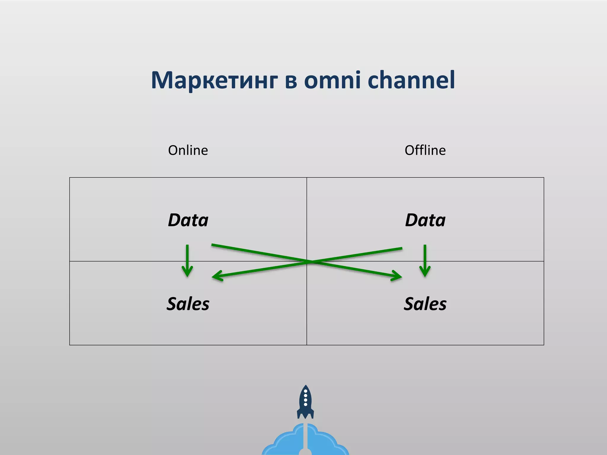 Маркетинг в omni channel
Online Offline
Data Data
Sales Sales
 