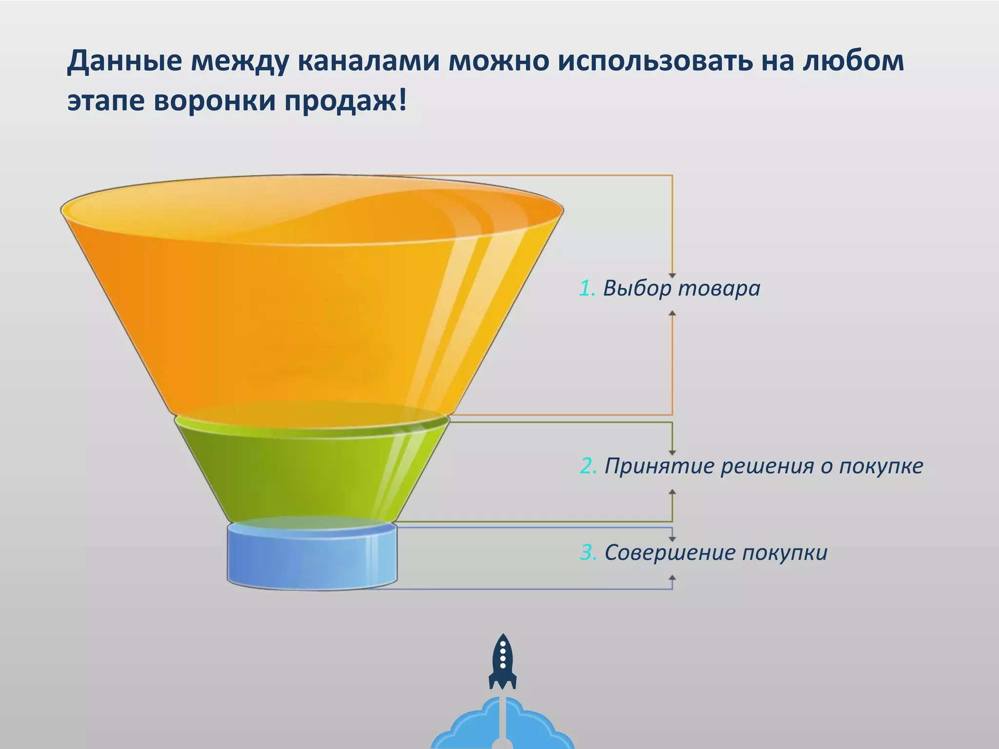 Данные между каналами можно использовать на любом
этапе воронки продаж!
1. Выбор товара
2. Принятие решения о покупке
3. Совершение покупки
 