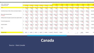 Canada
Source – Stats Canada
 