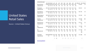 United States
Retail Sales
Source – United States Census
 
