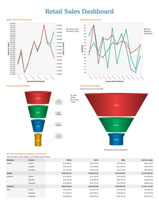 Retail Sales Dashboard
Sales Trend Act vs Fcst by qtr                                                Qty trend by prod by qtr




# of units sold by salesman                                                   Product-wise Net Sales
                                                                              Product-wise split up of Net Sales




Net Sales for Region by Salesman and Product
Total Net Sales for each Region by each Salesman and Product



Joseph                        FastCar                           $135,868.00                 $144,078.00             $142,430.00      $422,376.00

                              RapidZoo                          $106,110.00                 $112,620.00             $111,970.00      $330,700.00

                              SuperGlue                         $217,229.00                 $226,914.00             $216,243.00      $660,386.00

Joseph                                                         $459,207.00                $483,612.00              $470,643.00    $1,413,462.00

Lawrence                      FastCar                           $137,584.00                 $137,162.00             $139,278.00      $414,024.00

                              RapidZoo                          $105,940.00                 $113,905.00             $108,710.00      $328,555.00

                              SuperGlue                         $225,206.00                 $231,337.00             $211,999.00      $668,542.00

Lawrence                                                       $468,730.00                $482,404.00              $459,987.00    $1,411,121.00

Maria                         FastCar                           $143,038.00                 $135,361.00             $144,593.00      $422,992.00

                              RapidZoo                          $113,695.00                 $105,485.00             $106,815.00      $325,995.00

                              SuperGlue                         $218,069.00                 $208,979.00             $232,704.00      $659,752.00
 
