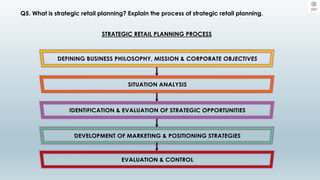 Q5. What is strategic retail planning? Explain the process of strategic retail planning.
STRATEGIC RETAIL PLANNING PROCESS
 