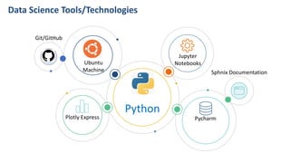 Python
PycharmPlotly Express
Jupyter
NotebooksUbuntu
Machine
Data Science Tools/Technologies
Sphnix Documentation
Git/GitHub
 